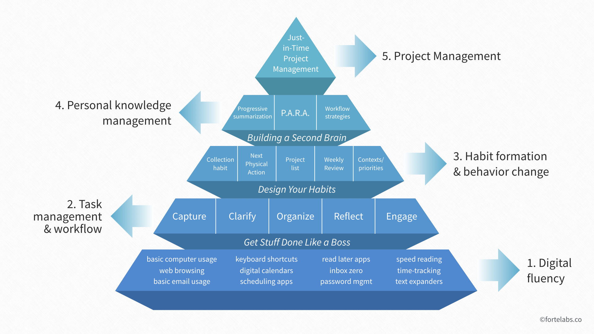 the-digital-productivity-pyramid